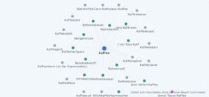Keyword-Recherche scheitert selten am Hauptbegriff. Sie scheitert an dem, was drumherum steht: an der Frage, welche Bedeutung hinter einem Wort steckt, mit welchen Formulierungen Menschen wirklich suchen, welche Nebenthemen eine eigene Seite verdienen — und welche Fragen ein Text beantworten muss, damit ihn auch ChatGPT oder die KI-Übersichten von Google zitieren.