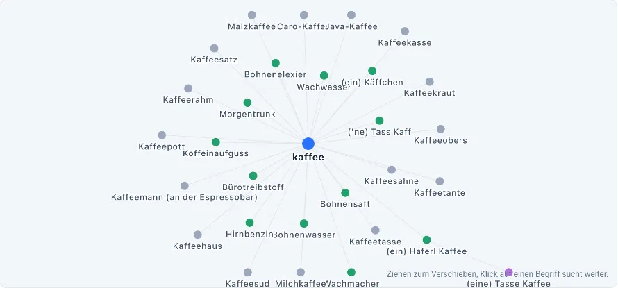 Keyword-Recherche scheitert selten am Hauptbegriff. Sie scheitert an dem, was drumherum steht: an der Frage, welche Bedeutung hinter einem Wort steckt, mit welchen Formulierungen Menschen wirklich suchen, welche Nebenthemen eine eigene Seite verdienen — und welche Fragen ein Text beantworten muss, damit ihn auch ChatGPT oder die KI-Übersichten von Google zitieren.
